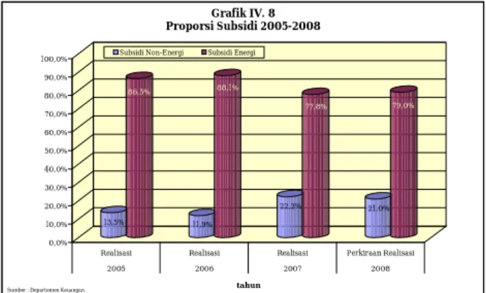 Grafik IV. 8 Proporsi Subsidi 2005-2008 Subsidi Non-Energi Subsidi Energi