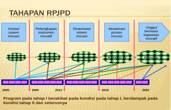 Gambar 1.1 Tahapan RPJPD Kabupaten Tegal 2005 -2025 