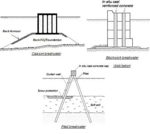 Gambar 2.7. Berbagai jenis breakwater sisi tegak 