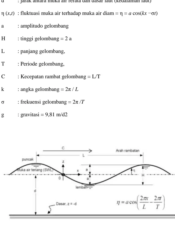 Gambar 2.9. Sket definisi gelombang 