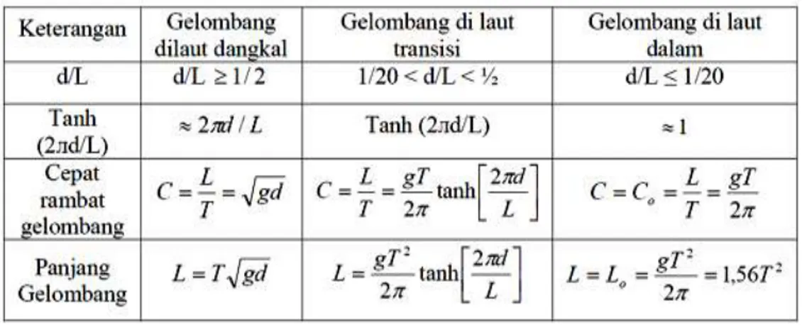 Tabel 2.1. Klasifikasi Gelombang Menurut Teori Gelombang Linier (Airy) 