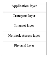 Gambar 2.12 TCP/IP Layer 