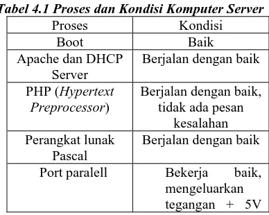 Tabel 4.1 Proses dan Kondisi Komputer ServerProses Boot 