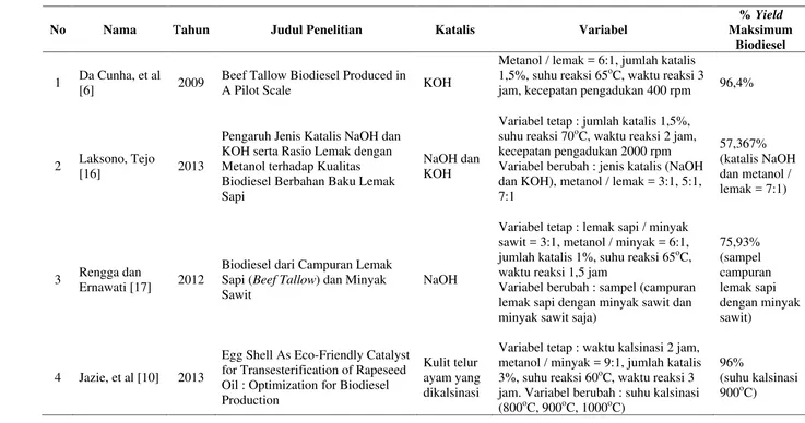 Tabel 1.1 Penelitian yang Telah Dilakukan Tentang Pembuatan Biodiesel dari Lemak Sapi dan Penggunaan Katalis Heterogen CaO 