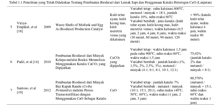 Tabel 1.1 Penelitian yang Telah Dilakukan Tentang Pembuatan Biodiesel dari Lemak Sapi dan Penggunaan Katalis Heterogen CaO (Lanjutan) 