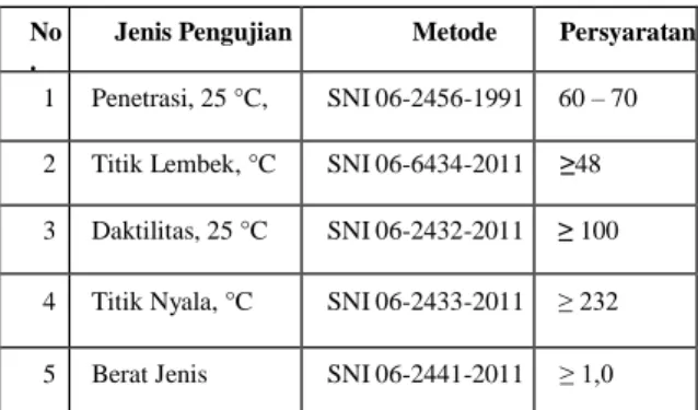 Tabel  1.  Persyaratan  Pengujian  Aspal  Keras Pen 60/70 