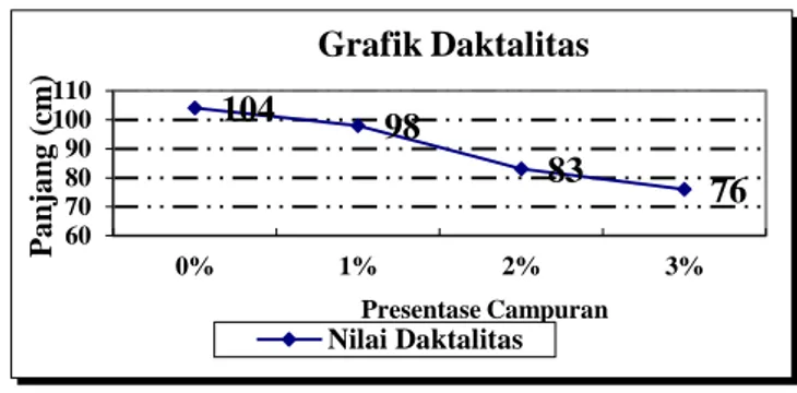 Grafik 3. Pengaruh Variasi Bahan  Tambahan Polypropylene Terhadap Titik 