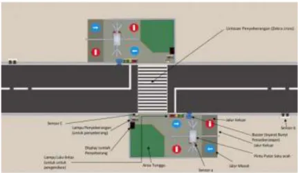Gambar 1. Konsep Desain Puffin Crossing: Sensor a (Obstacle Sensor), Sensor b (infra red  and Ultrasonic sensor), Sensor c (Passive infra red sensor)