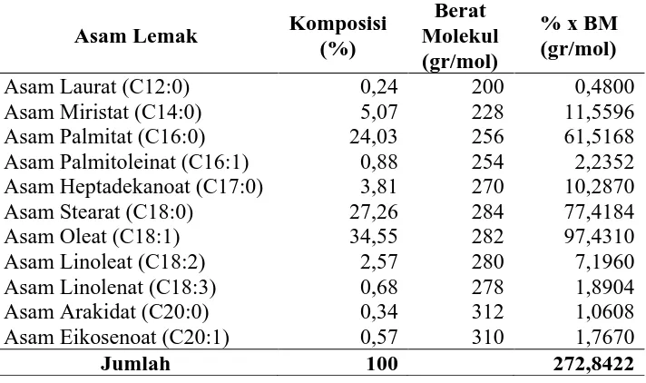 Tabel L1.2 Komposisi Trigliserida Bahan Baku Lemak Sapi 