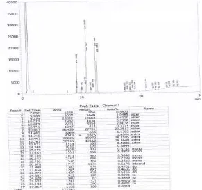 Gambar L4.4 Hasil Analisis GC Komposisi Biodiesel pada Kondisi Suhu Reaksi 50oC, Jumlah Katalis CaO 3%, Waktu Reaksi 90 Menit, dan Perbandingan Mol Alkohol terhadap Minyak 9:1 