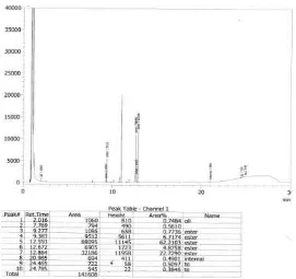 Gambar L4.6 Hasil Analisis GC Komposisi Biodiesel pada Kondisi Suhu Reaksi 55oC, Jumlah Katalis CaO 2%, Waktu Reaksi 90 Menit, dan Perbandingan Mol Alkohol terhadap Minyak 9:1 