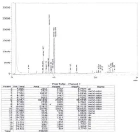Gambar L4.8 Hasil Analisis GC Komposisi Biodiesel pada Kondisi Suhu Reaksi 55oC, Jumlah Katalis CaO 4%, Waktu Reaksi 90 Menit, dan Perbandingan Mol Alkohol terhadap Minyak 9:1 
