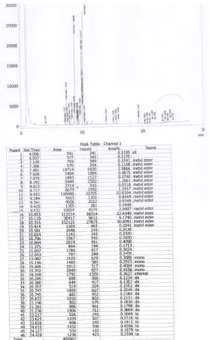 Gambar L4.11 Hasil Analisis GC Komposisi Biodiesel pada Kondisi Suhu Reaksi 60oC, Jumlah Katalis CaO 4%, Waktu Reaksi 90 Menit, dan Perbandingan Mol Alkohol terhadap Minyak 9:1 