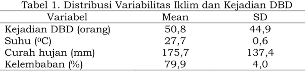 Tabel 1. Distribusi Variabilitas Iklim dan Kejadian DBD 
