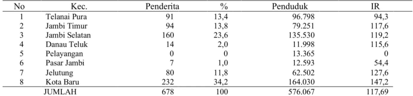 Tabel 1.1  Kejadian Penderita Demam Berdarah Dengue (DBD)  Per Kecamatan di  Kota Jambi Tahun 2014 