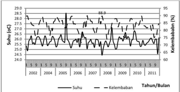 Gambar 1. Grafik  kasus  DBD  bulanan  tahun  2002 sampai 2011