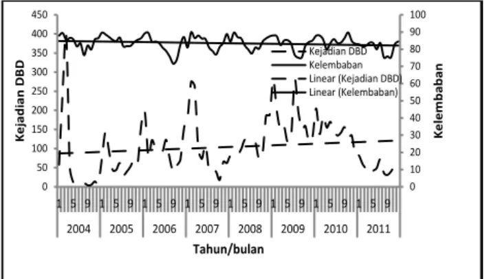 Gambar 8. Grafik distribusi kejadian DBD dengan  suhu  tahun/perbulan  di  Kota  Bogor  Tahun 2004 sampai 2011