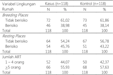 Tabel  1.  Distribusi  Frekuensi  Responden  Berdasarkan  Variabel  lingkungan  rumah  Dengan  Kejadian Demam  Berdarah Dengue   (DBD)  Di  Kota  Palopo  Tahun  2016