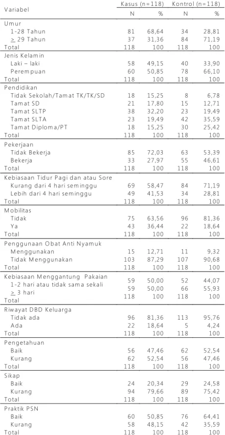 Tabel  3.  Distribusi  Frekuensi  Responden  Berdasarkan  karakeristik  Responden  Dengan  Kejadian  Demam  Berdarah Dengue  (DBD)  Di  Kota  Palopo  Tahun  2016