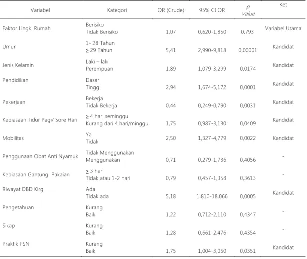 Tabel  4.  Analisis  Bivariat  Variabel  Independen  dan  Kovariat  Terhadap  Kejadian  Demam  Berdarah  Dengue  di  Kota Palopo  Tahun  2016