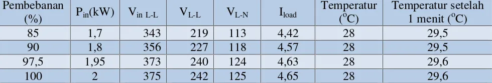 Tabel 4.1Data percobaan hubungan Yy0