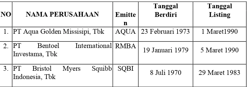 Tabel 4.1Daftar Perusahaan Industri Barang Konsumsi di Bursa Efek Indonesia