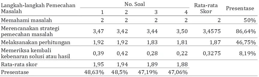 Tabel 1 Presentase Rata-rata Skor Tiap Soal Kemampuan Pemecahan Masalah Matematik dan Langkah Menurut Polya