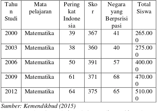 Tabel 1. Posisi Indonesia Selama 12 tahun pada 