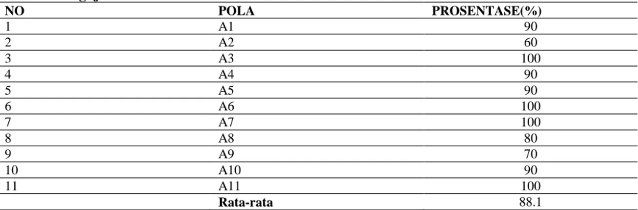 Tabel 1 Pengujian Pola  NO  POLA  PROSENTASE(%)  1  A1  90  2  A2  60  3  A3  100  4  A4  90  5  A5  90  6  A6  100  7  A7  100  8  A8  80  9  A9  70  10  A10  90  11  A11  100  Rata-rata  88.1 