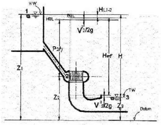 Gambar 2.7  Diagram Bernoulli Untuk Turbin Air [2]