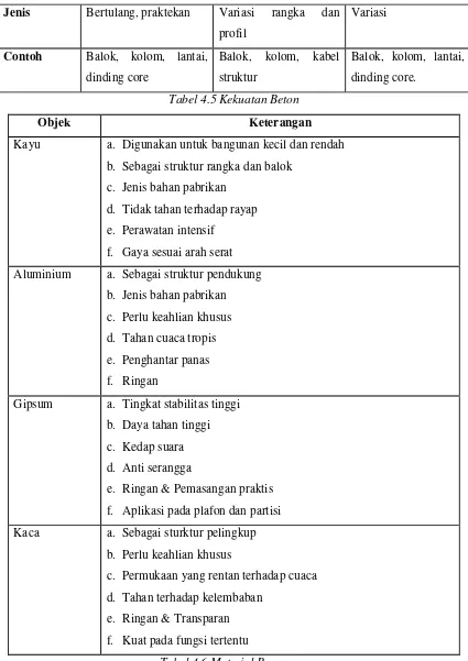 Tabel 4.5 Kekuatan Beton 