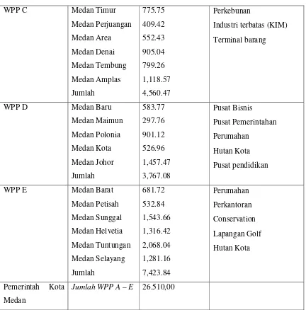 Tabel 2.3: Potensi pengembangan wilayah kota Medan 