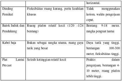 Tabel 4.4 Jenis-jenis Struktur Atas 