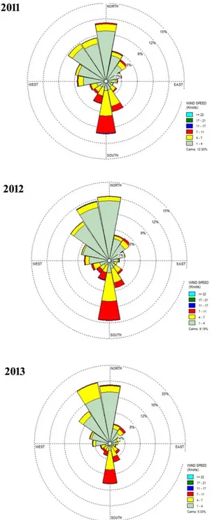 Gambar 1. Variasi rose angin di wilayah  Tawau pada tahun 2011, 2012, dan 2013 