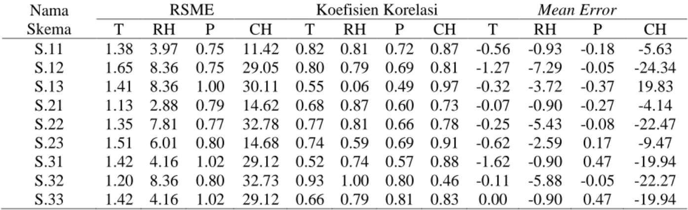 Tabel 4. Nilai RSME, Koefisen korelasi, dan ME hasil keluaran model WRF-ARW terhadap hasil  observasi 