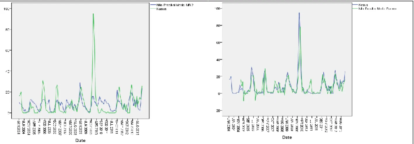 Gambar 1. Kiri: Plot kasus dengue di Banjarbaru tahun 2004-2013 (hijau) dan plot nilai estimasi model regresi  binomial negatif variabel signifikan (biru); Kanan: plot kasus dengue (biru) dengan plot nilai estimasi model 