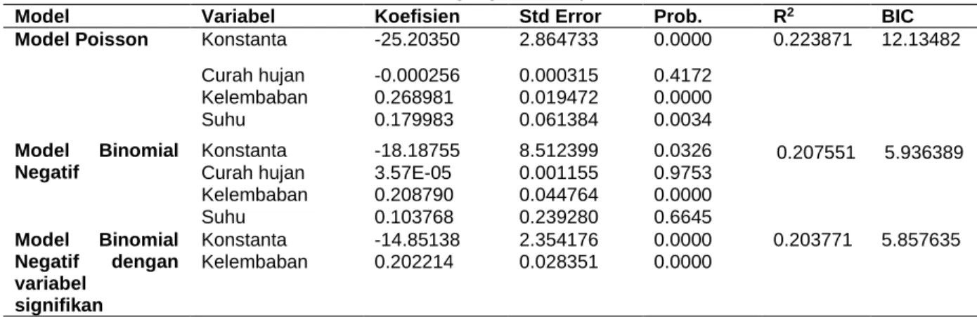 Tabel 1. Nilai Estimasi Parameter Pada Model Poisson, Binomial Negatif Dan Binomial Negatif Dengan Variabel  Yang Signifikan Saja 