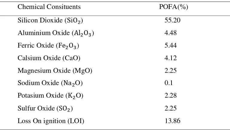 Tabel  2.6.   Komposisi Kimia Palm Oil Fuel Ash (POFA)  