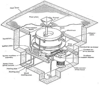 Gambar 2.8 Pengecoran Centrifugal Vertikal (Niebel, 2004) 