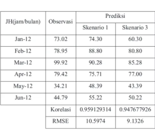Table 2. Verifikasi JH 