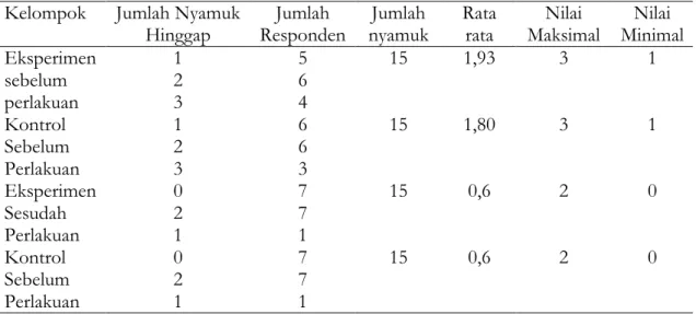 Tabel 1.Distribusi Jumlah Hinggap Nyamuk pada Kelompok  Eksperimen dan Kelompok  Kontrol Sebelum dan Sesudah Perlakuan 