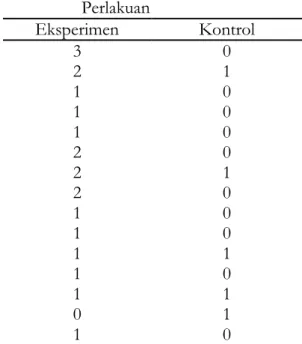 Tabel  2.  Perbedaan  Jumlah  Hinggap  Nyamuk  pada  Kelompok  Eksperimen  dan  Kelompok  Kontrol Sebelum dan Sesudah  Perlakuan   Eksperimen  Kontrol  3  0  2  1  1  0  1  0  1  0  2  0  2  1  2  0  1  0  1  0  1  1  1  0  1  1  0  1  1  0 