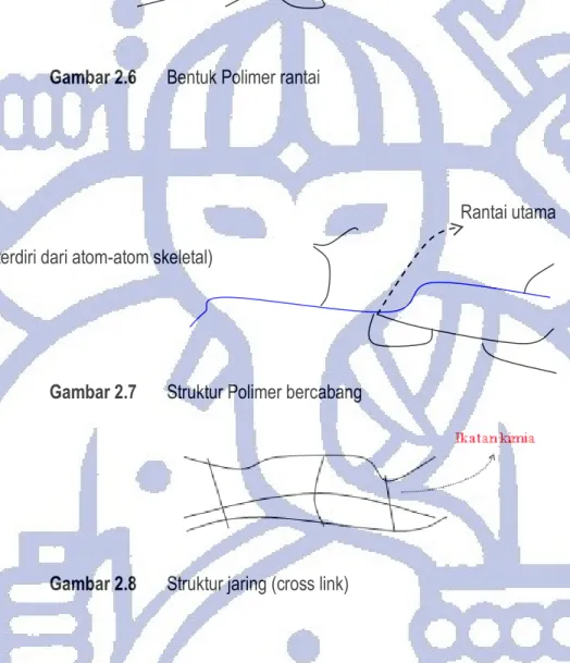 Gambar 2.6  Bentuk Polimer rantai  