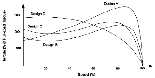 Gambar 2.19 Karakteristik torsi dan kecepatan motor induksi  