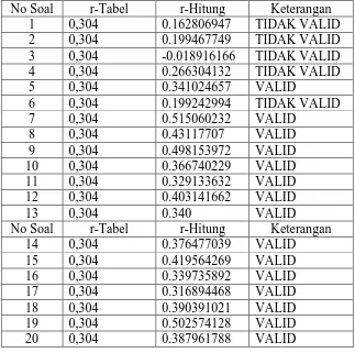 Tabel 3.2 Data Hasil Uji Coba Intrumen 
