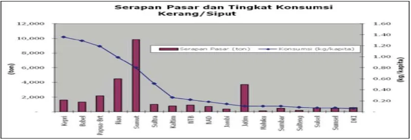 Gambar 2.1. Data Konsumsi Kerang / Siput Tahun 2006 – 2009 [14] 