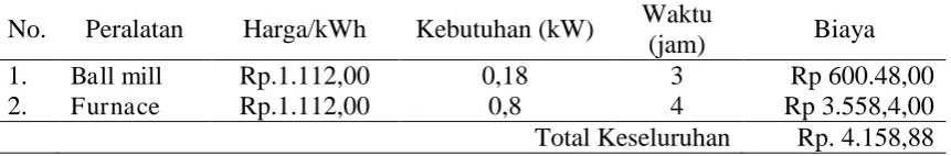 Tabel 2.5 Harga Kebutuhan Listrik Peralatan  