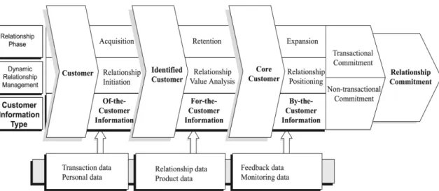 Gambar 2.2  Framework Dynamic Customer Relationship Management 