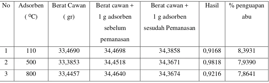 Tabel L1.5  Data Hasil Percobaan Penentuan Kadar Air 