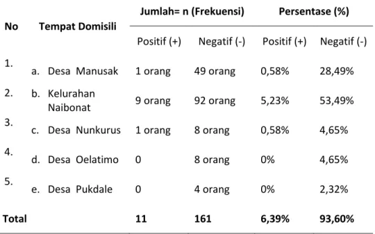 Tabel  4.6. Karakteristik responden berdasarkan tempat domisili dan  hasil pemeriksaan dahak/sputum SPS 